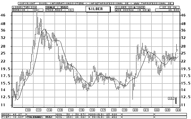 Silber Unze in US-Dollar - Rohstoff - Bar-Chart (Langfrist-Chart) - Kurs Grafik