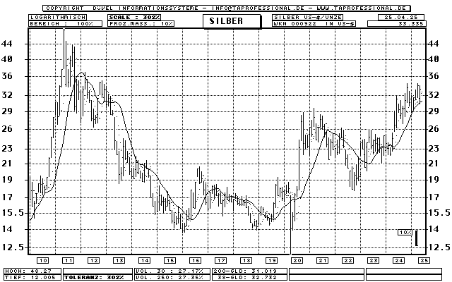 Silber Unze in US-Dollar - Rohstoff - Bar-Chart (Langfrist-Chart) - Kurs Grafik