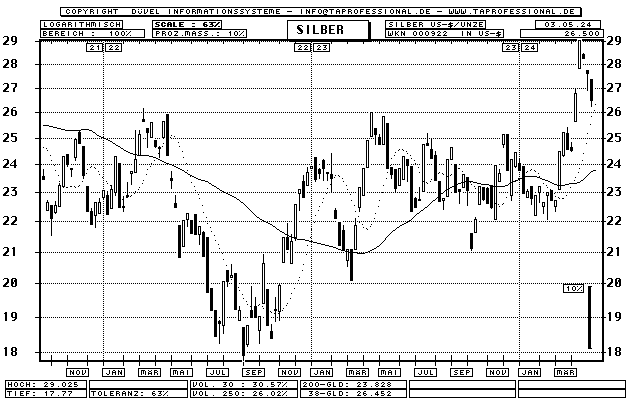 Silber Unze in US-Dollar - Rohstoff - Candlestick-Chart - Kurs Grafik