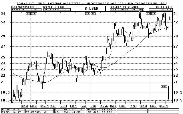 Silber Unze in US-Dollar - Rohstoff - Candlestick-Chart - Kurs Grafik