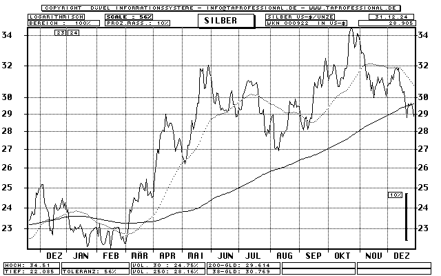 Unze Silber in US-Dollar - Silber Chart / Silber Kurs - Rohstoffe / commodities / Silber Minen / Silberminen