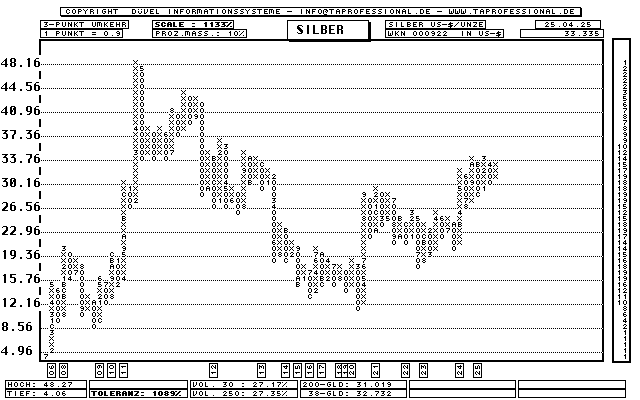 Silber Unze in US-Dollar - Rohstoff - Point and Figure-Chart - Kurs Grafik