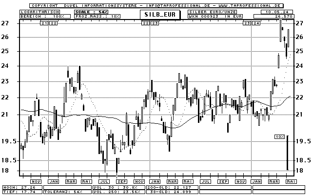 Silber in Euro (Unze) - Rohstoff - Candlestick-Chart - Kurs Grafik