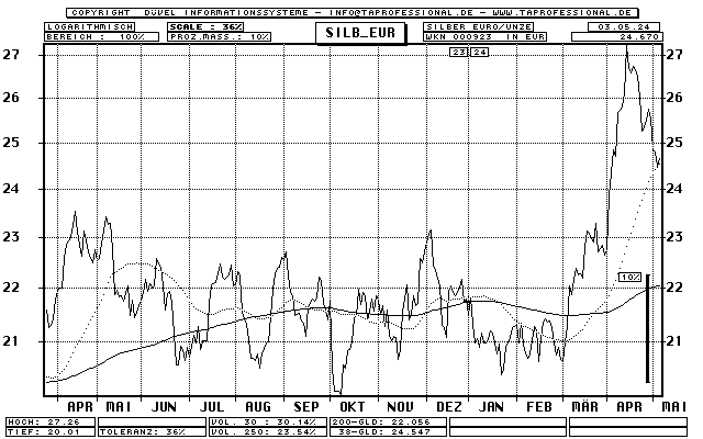 Silber in Euro (Unze) - Rohstoff - Line-Chart - Kurs Grafik