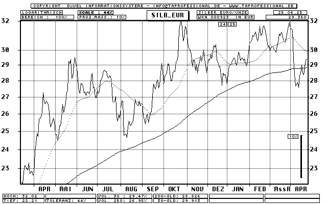 Silber in Euro (Unze) - Rohstoff - Line-Chart - Kurs Grafik
