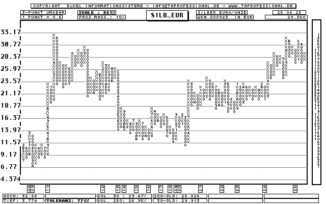 Silber in Euro (Unze) - Rohstoff - Point and Figure-Chart - Kurs Grafik