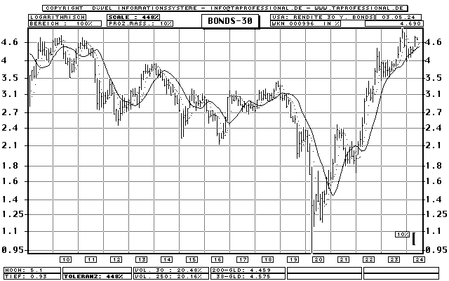 USA: Rendite der 30jährigen Treasury Bonds - Zins-Index - Bar-Chart (Langfrist-Chart) - Kurs Grafik