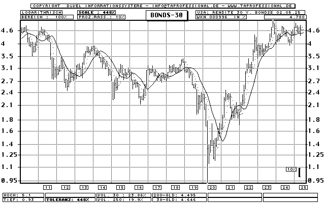 USA: Rendite der 30jährigen Treasury Bonds - Zins-Index - Bar-Chart (Langfrist-Chart) - Kurs Grafik