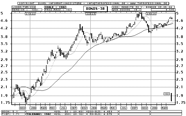USA: Rendite der 30jährigen Treasury Bonds - Zins-Index - Candlestick-Chart - Kurs Grafik