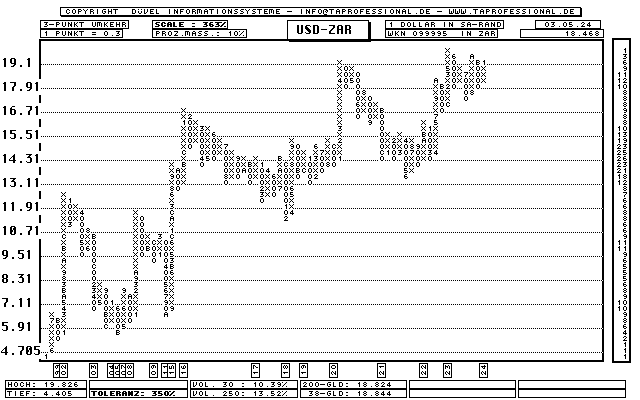 Dollar - Südafrikanischer Rand - Devise/Währung - Point and Figure-Chart - Kurs Grafik