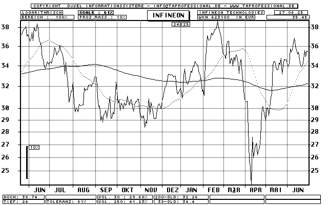 Infineon Technologies AG - Aktie - WKN 623100 - Chart Kurse Grafik Kursverlauf