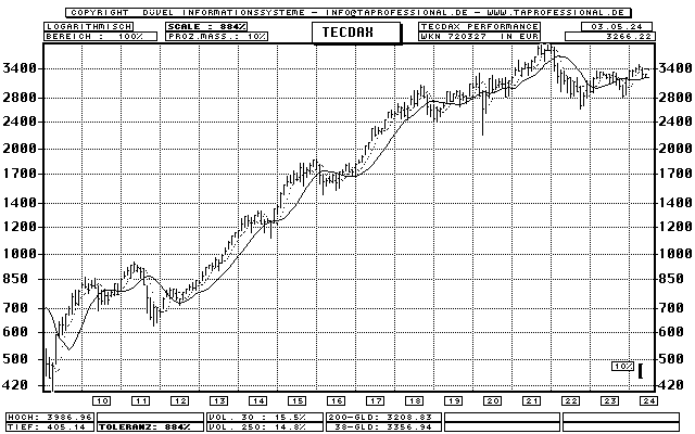 Deutschland: TecDAX - Performance-Index - Aktien-Index - Bar-Chart (Langfrist-Chart) - Kurs Grafik