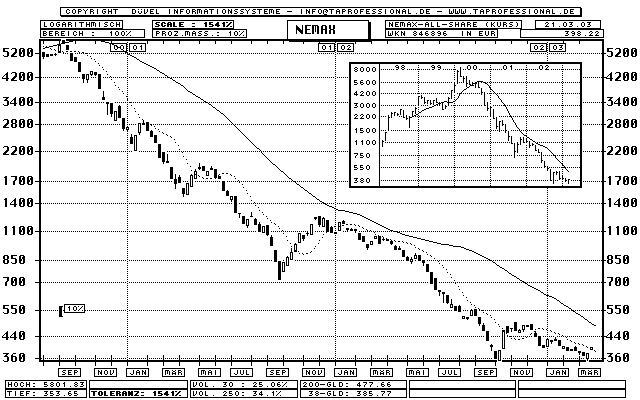 Deutschland: Neuer Markt - NEMAX All-Share Kurs-Index - Aktien-Index - Candlestick-Chart