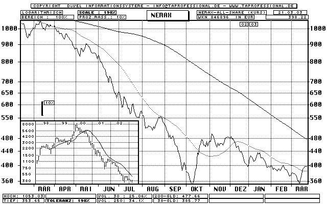 Deutschland: Neuer Markt - NEMAX All-Share Kurs-Index - Aktien-Index - Line-Chart
