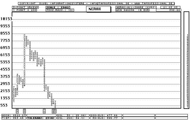 Deutschland: Neuer Markt - NEMAX All-Share Kurs-Index - Aktien-Index - Point and Figure-Chart