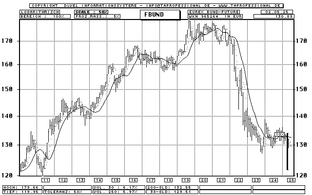 Deutschland: EUREX Bund-Future - Zins-Future - Bar-Chart (Langfrist-Chart) - Kurs Grafik