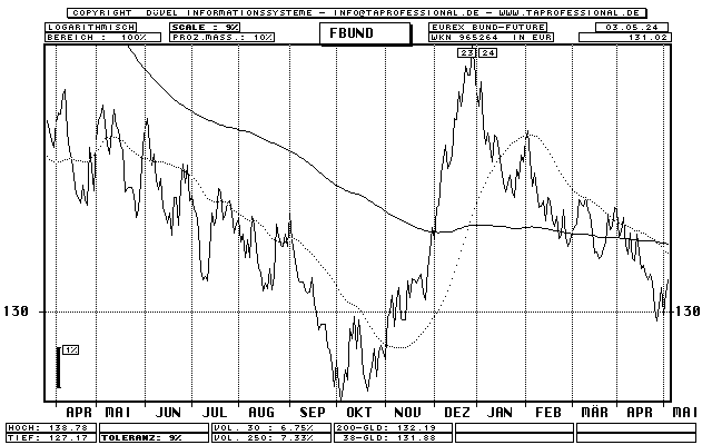 Deutschland: EUREX Bund-Future - Zins-Future - Line-Chart - Kurs Grafik