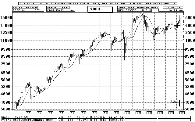 Deutschland: SDAX Performance-Index - Aktien-Index - Bar-Chart (Langfrist-Chart) - Kurs Grafik