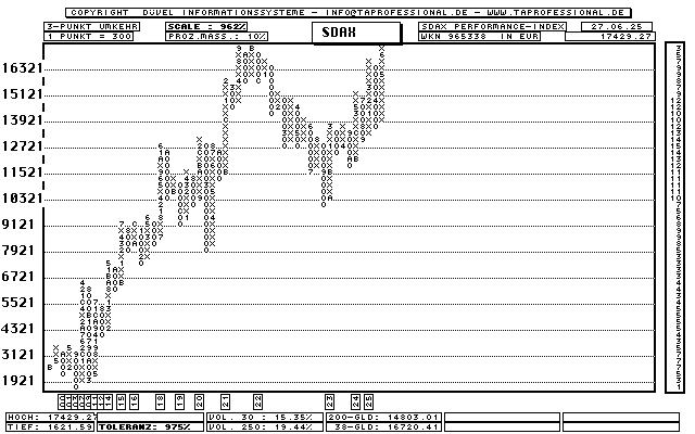 Deutschland: SDAX Performance-Index - Aktien-Index - Point and Figure-Chart - Kurs Grafik