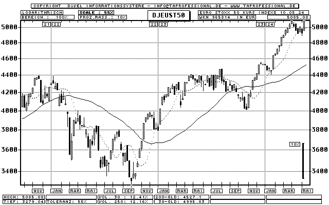 Dow Jones Euro STOXX 50 Index - Aktien-Index - Candlestick-Chart - Kurs Grafik