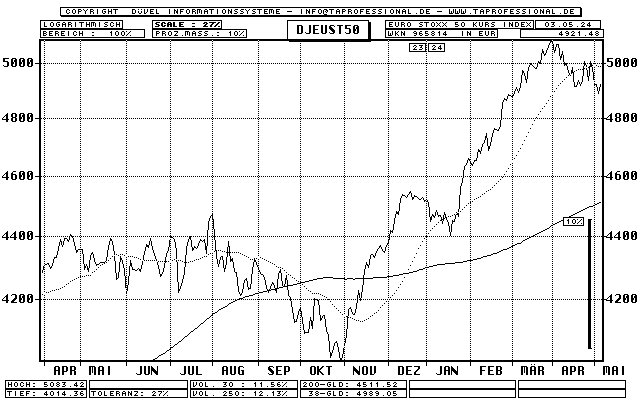 Dow Jones Euro STOXX 50 Index - Aktien-Index - Line-Chart - Kurs Grafik