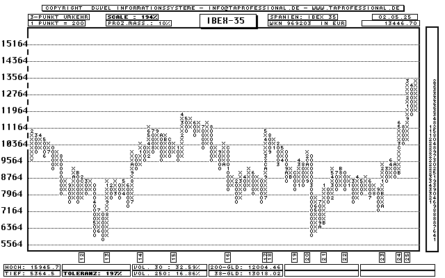 Spanien: IBEX 35 Index - Aktien-Index - Point and Figure-Chart - Kurs Grafik
