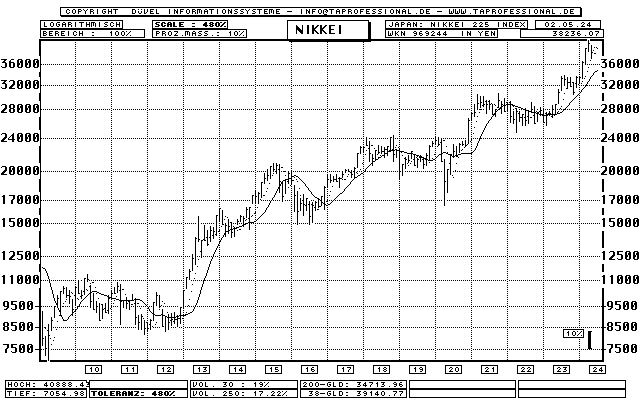Japan: Nikkei Index, Nikkei Dow Average 225 - Aktien-Index - Bar-Chart (Langfrist-Chart) - Kurs Grafik
