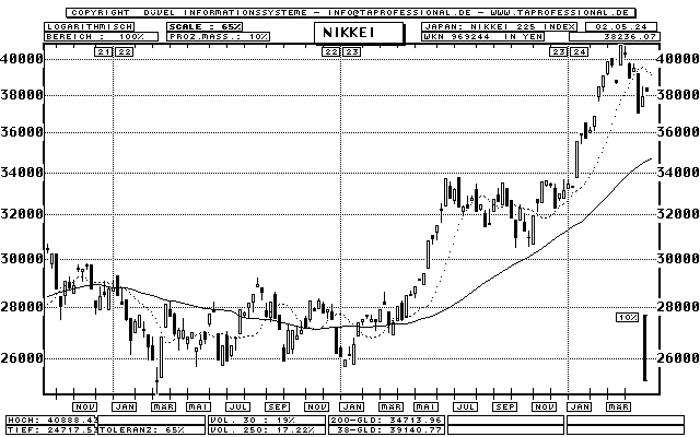Japan: Nikkei Index, Nikkei Dow Average 225 - Aktien-Index - Candlestick-Chart - Kurs Grafik