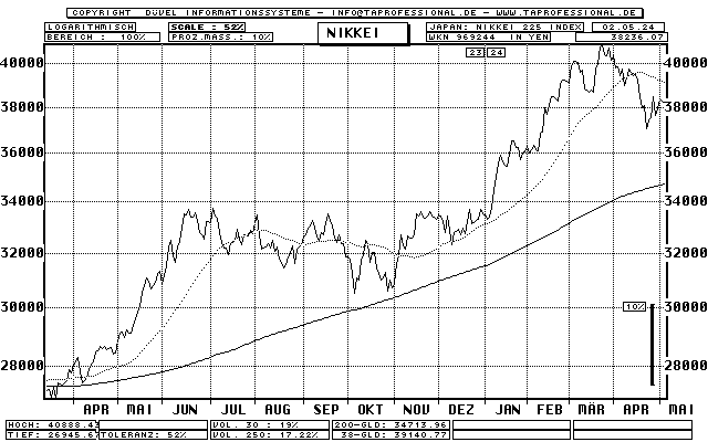 Japan: Nikkei Index, Nikkei Dow Average 225 - Aktien-Index - Line-Chart - Kurs Grafik