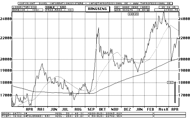 Hongkong: Hang Seng Index - Aktien-Index - Line-Chart - Kurs Grafik