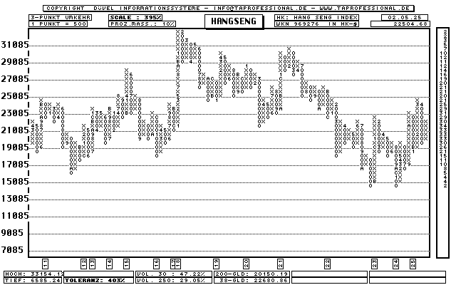 Hongkong: Hang Seng Index - Aktien-Index - Point and Figure-Chart - Kurs Grafik
