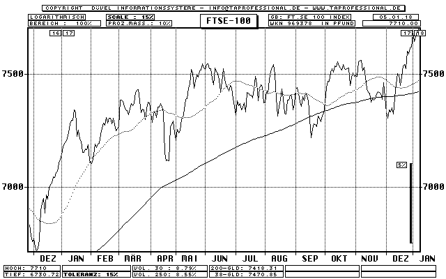 GB: FTSE 100 Industrial Index (Footsie) - Aktien-Index - Line-Chart - Kurs Grafik