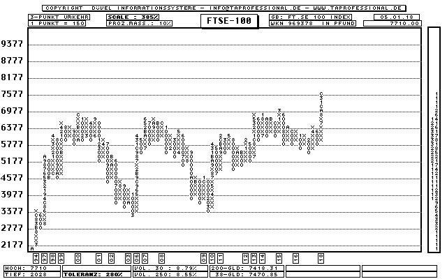 GB: FTSE 100 Industrial Index (Footsie) - Aktien-Index - Point and Figure-Chart - Kurs Grafik