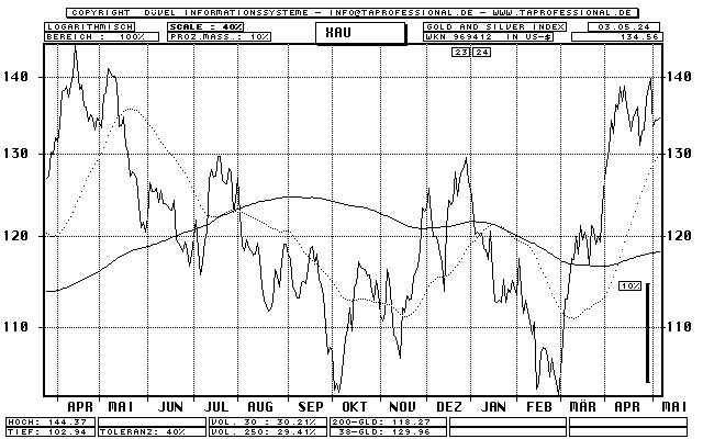 Philadelphia Gold and Silver Sector Index (XAU) - Index - Line-Chart - Kurs Grafik
