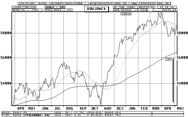 USA: Dow Jones Industrial 30 Index - Aktien-Index - Line-Chart - Kurs Grafik