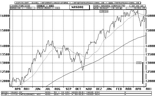 USA: NASDAQ Composite Index - Aktien-Index - Line-Chart - Kurs Grafik