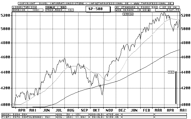 USA: Standard & Poors 500 Index (S&P 500) - Aktien-Index - Line-Chart - Kurs Grafik