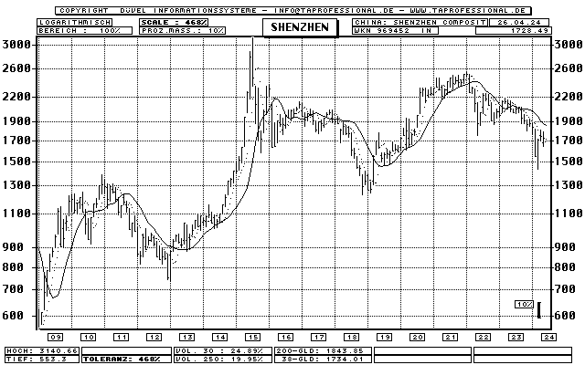 China: Shenzhen Composite Index - Aktien-Index - Bar-Chart (Langfrist-Chart) - Kurs Grafik