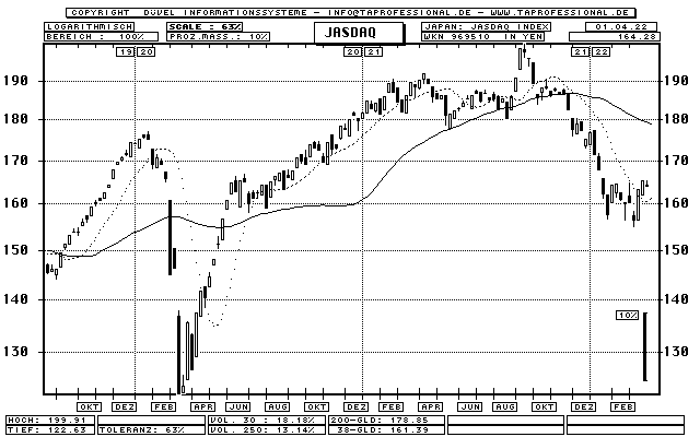 JASDAQ Index (NASDAQ Japan) - Aktien-Index - Candlestick-Chart - Kurs Grafik
