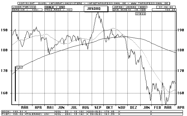 JASDAQ Index (NASDAQ Japan) - Aktien-Index - Line-Chart - Kurs Grafik
