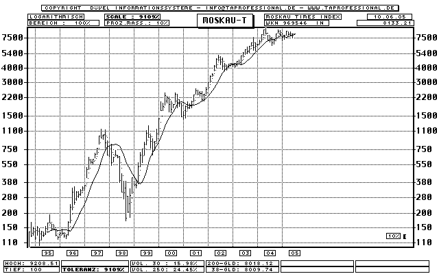 Russland: Moskau Times Index - Aktien-Index - Bar-Chart (Langfrist-Chart) - Kurs Grafik