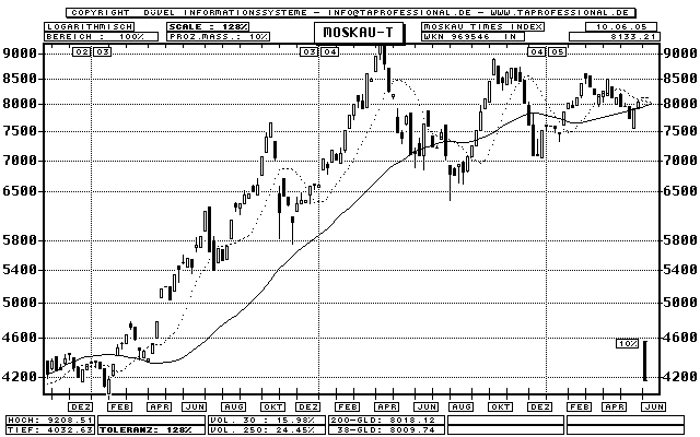 Russland: Moskau Times Index - Aktien-Index - Candlestick-Chart - Kurs Grafik