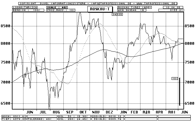 Russland: Moskau Times Index - Aktien-Index - Line-Chart - Kurs Grafik