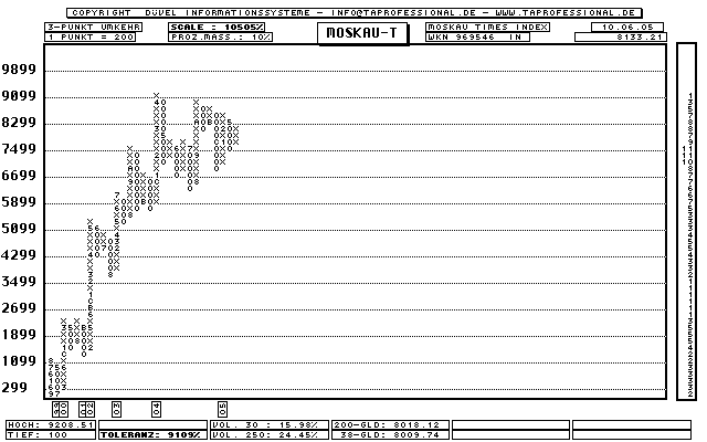 Russland: Moskau Times Index - Aktien-Index - Point and Figure-Chart - Kurs Grafik