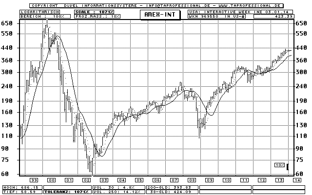 USA: AMEX Inter@ctive Week Internet Index - Aktien-Index - Bar-Chart (Langfrist-Chart) - Kurs Grafik