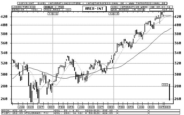 USA: AMEX Inter@ctive Week Internet Index - Aktien-Index - Candlestick-Chart - Kurs Grafik
