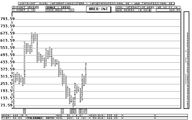 USA: AMEX Inter@ctive Week Internet Index - Aktien-Index - Point and Figure-Chart - Kurs Grafik