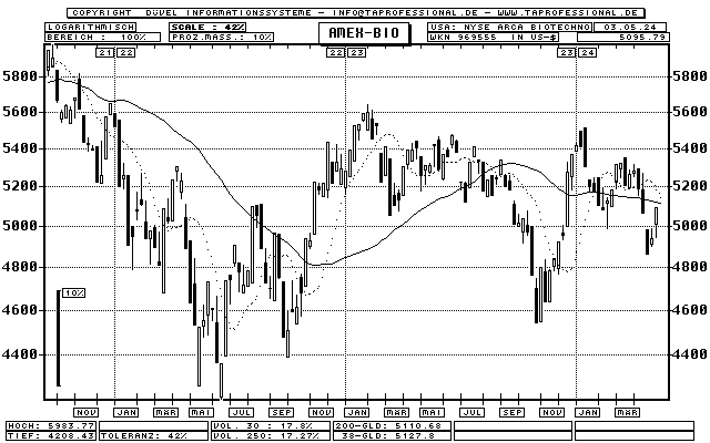 USA: AMEX Biotech Index - Aktien-Index - Candlestick-Chart - Kurs Grafik