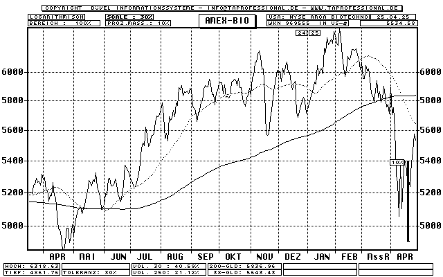 USA: AMEX Biotech Index - Aktien-Index - Line-Chart - Kurs Grafik