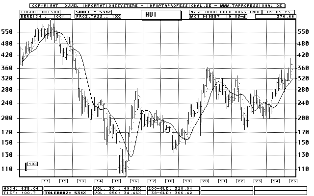 AMEX Gold BUGS Index (HUI) - Index - Bar-Chart (Langfrist-Chart) - Kurs Grafik
